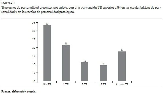 Comorbilidad en trastornos de personalidad Análisis conciso