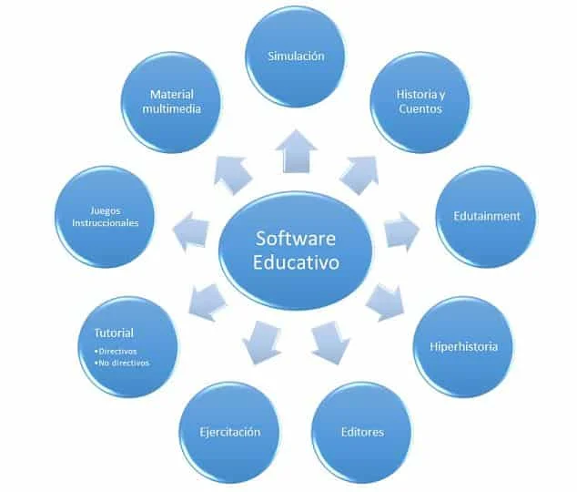 Características clave de software educativo eficiente