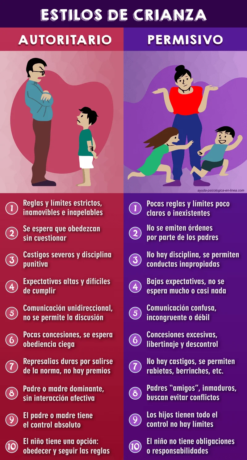 Impacto del estilo de crianza autoritario en la personalidad