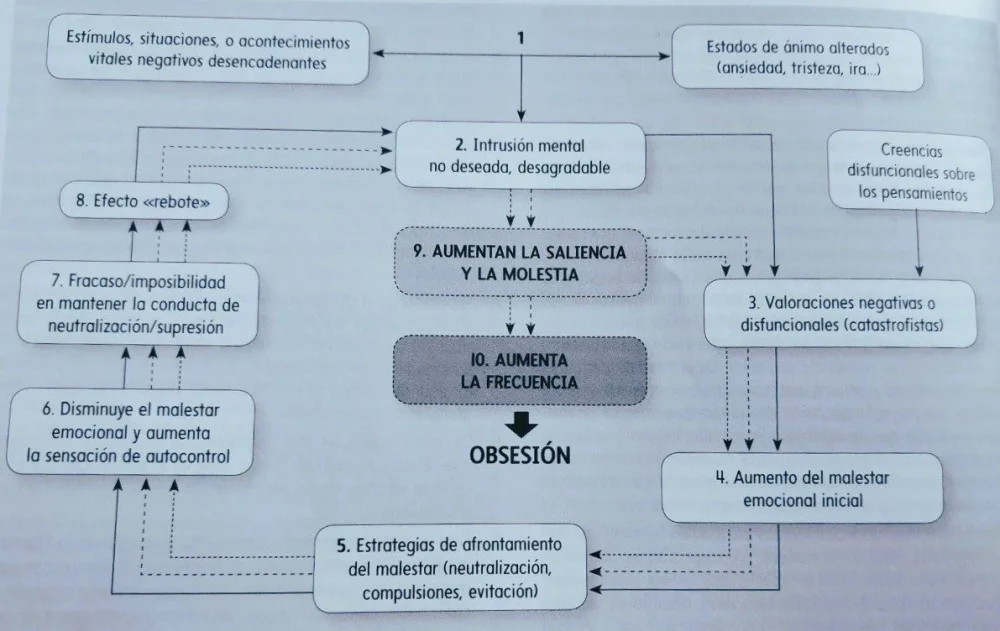 Terapia de grupo para trastornos de obsesión-compulsión enfoque eficiente