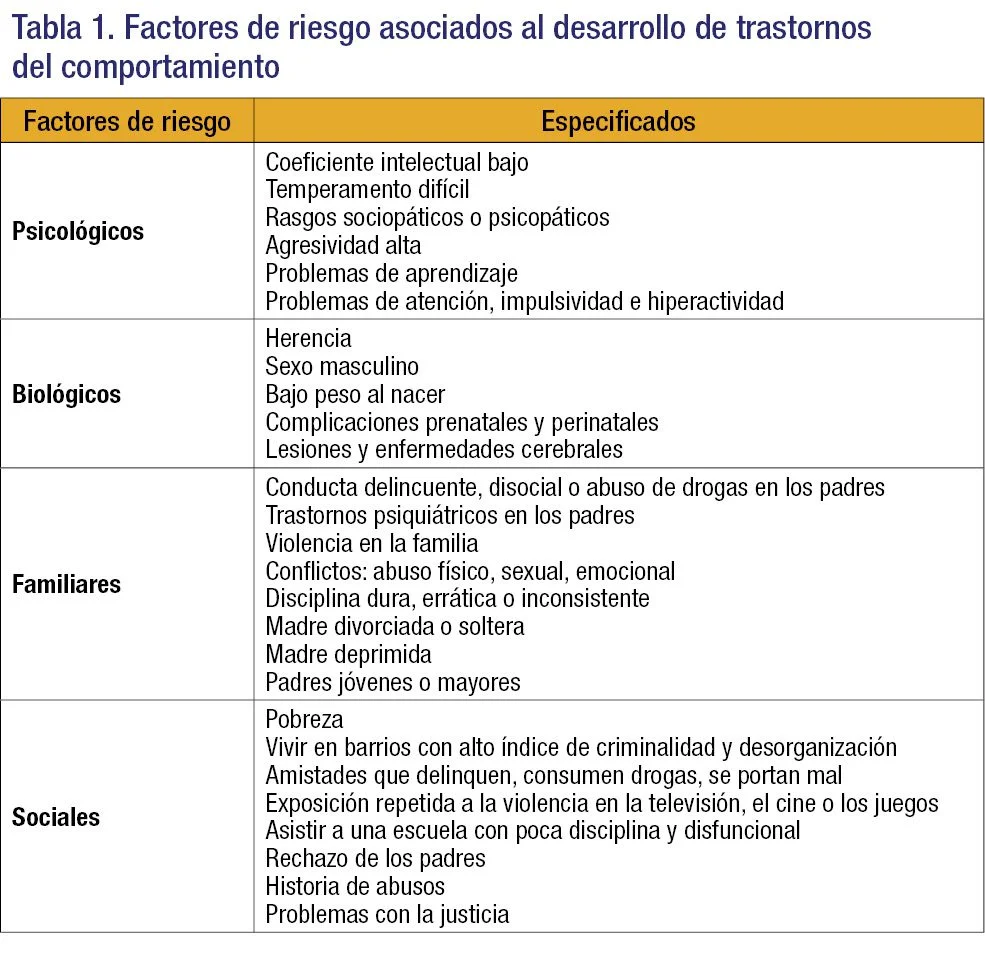 Trastornos de conducta Riesgo en el comportamiento