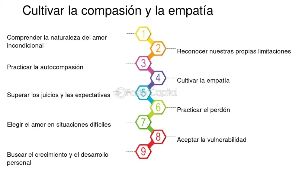 Cultivando empatía y compasión claves para comportamiento comprensivo