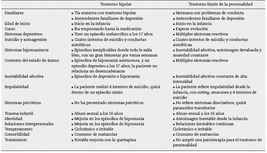 Diferencias clave entre Trastorno Límite de la Personalidad y Bipolaridad