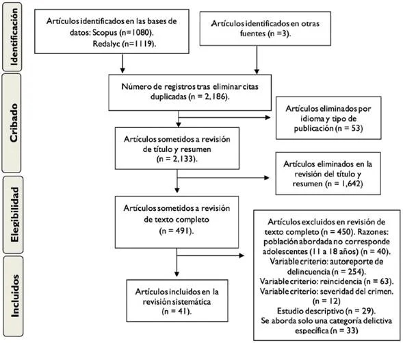 Comportamiento de riesgo en la conducta delictiva Análisis conciso