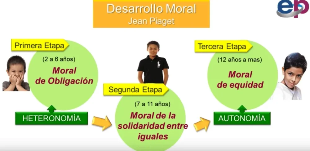 Desarrollo moral clave en el aprendizaje
