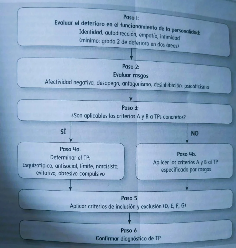 Optimización evaluación y diagnóstico trastornos de personalidad