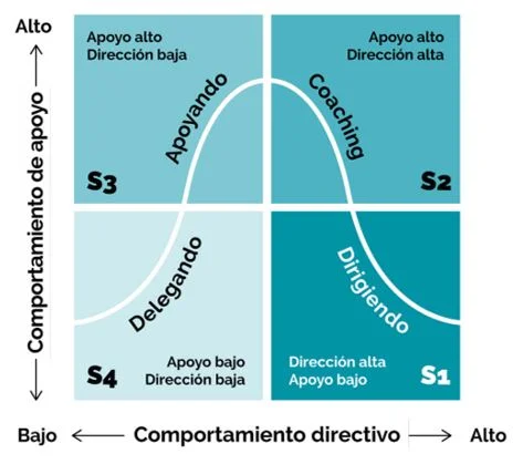 Impacto del liderazgo situacional en el comportamiento