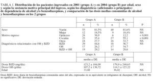 Diazepam y alcohol ¿Cuánto esperar?
