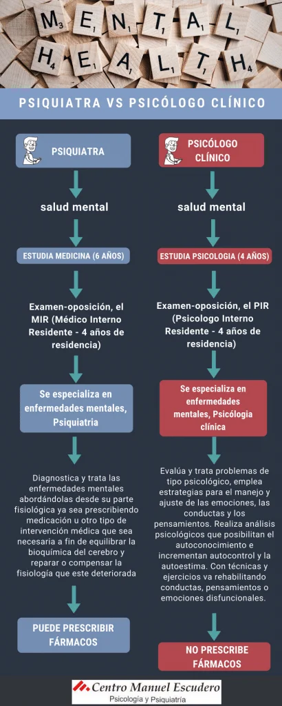 Diferencia entre psicología y psiquiatría Lo que necesitas saber