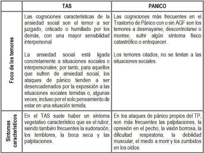 Diferencias y similitudes entre trastorno de pánico y ansiedad social