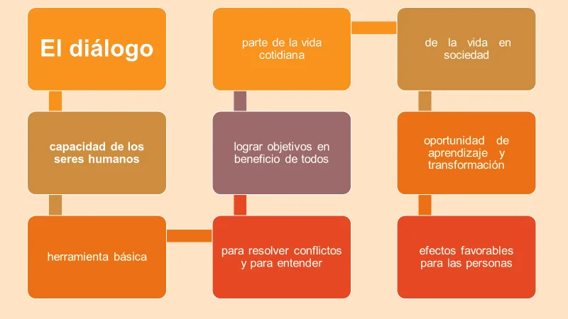 Promoviendo la paz clave para resolver conflictos