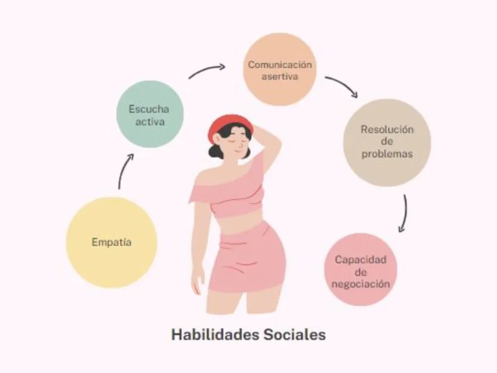 Habilidades Sociales y Emocionales Clave para el Éxito