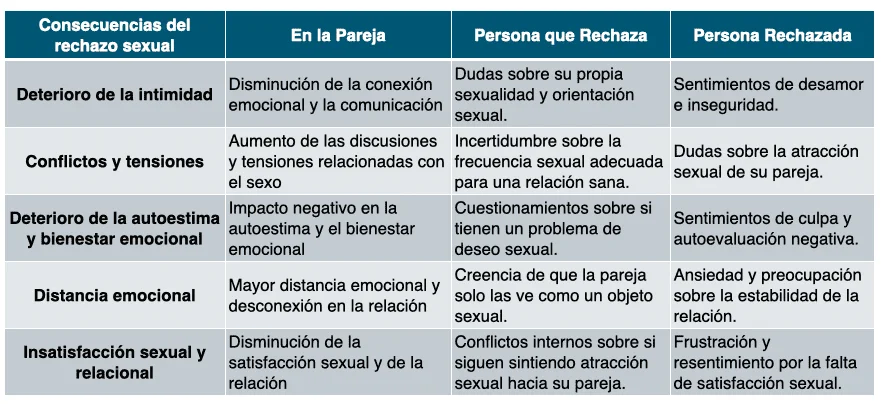 Rechazo sexual en pareja Causas y soluciones