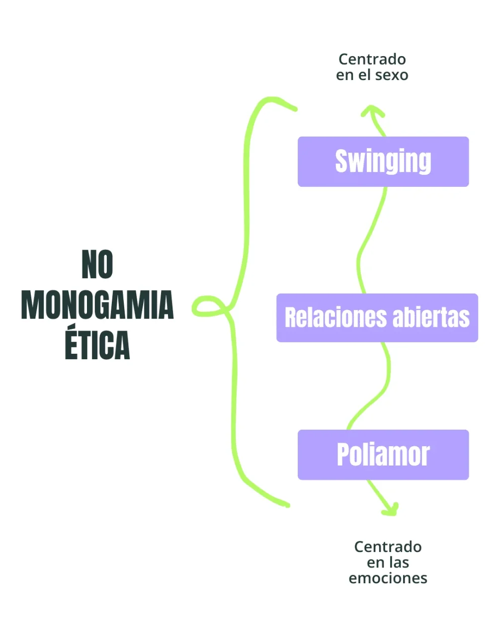 Soluciones eficientes para relaciones no monógamas