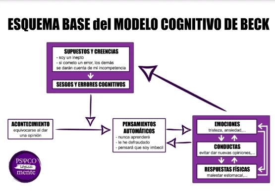 Terapia Cognitiva de Beck Enfoque Optimizado y Conciso