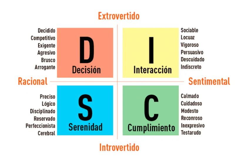 Tipos de personalidades Identifica tu perfil más dominante