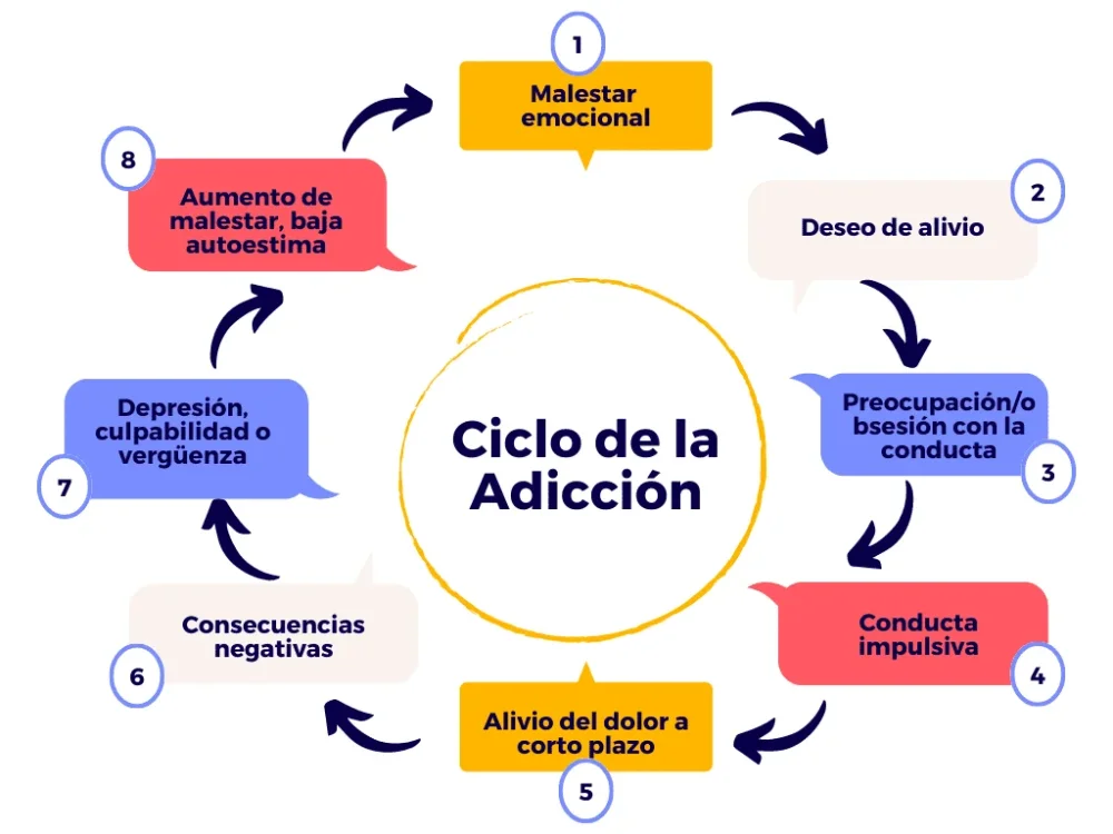 Adicciones comportamentales control y tratamiento