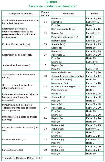 Factores clave en la conducta exploratoria