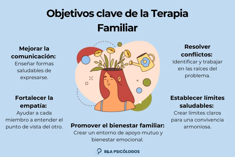 Objetivos efectivos en terapia familiar