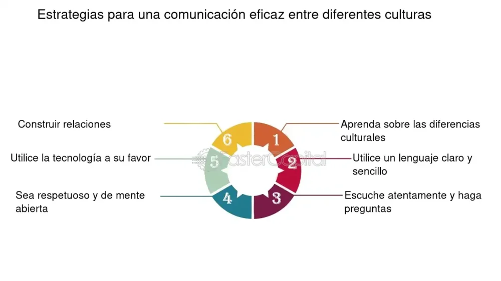 Herramientas para comunicación efectiva en parejas interculturales