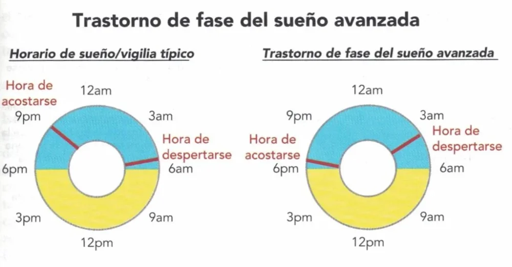 Terapia psicológica para el síndrome de fase sueño avanzada