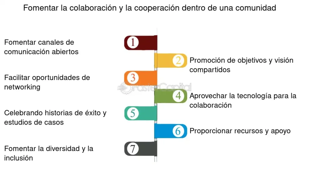Cooperación comunitaria Promoviendo colaboración