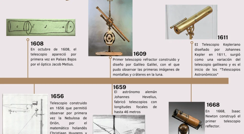 Evolución de la línea temporal del telescopio