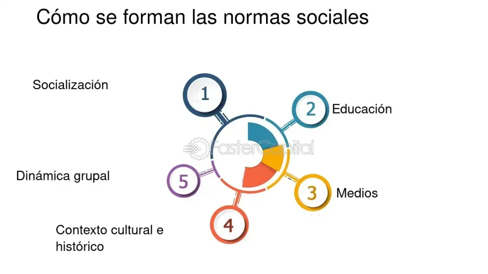 Herramienta clave la imitación en la formación de normas sociales