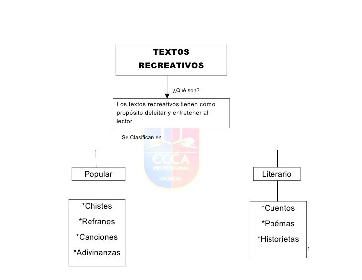 Análisis de características internas y externas en textos recreativos