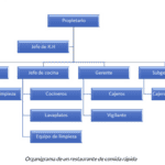 Análisis de la estructura de un restaurante optimizando su funcionamiento