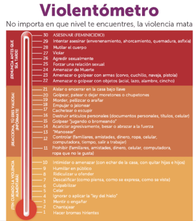 Análisis del comportamiento de búsqueda de ayuda en violencia