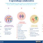 Aprendizaje cooperativo Impacto del comportamiento humano