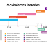 Características destacadas de las corrientes literarias