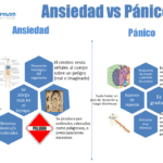 Comparación de trastorno de pánico y otros trastornos ansiedad