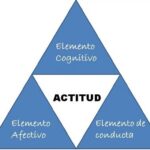 Componentes Esenciales de la Actitud