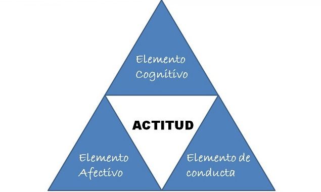 Componentes Esenciales de la Actitud
