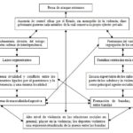 Comportamiento Agresivo en Situaciones de Guerra Análisis