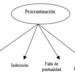 Comportamiento de búsqueda de ayuda en casos de procrastinación