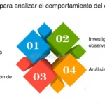 Comportamiento de compra en productos de salud y bienestar Análisis conciso