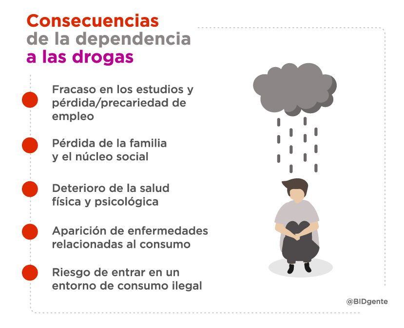 Comportamiento de un Heroinómano Factores y Consecuencias