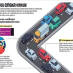 Comportamiento desviado en el tráfico crítica y soluciones