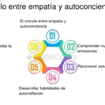 Conexión entre empatía y empatía moral análisis conciso