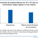 Efecto de la adicción en el rendimiento académico