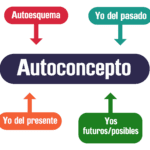 El autoconcepto en el comportamiento humano