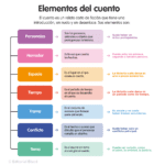 El lenguaje del cuento características y exploración