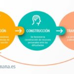 El movimiento en la psicología positiva transformación poderosa
