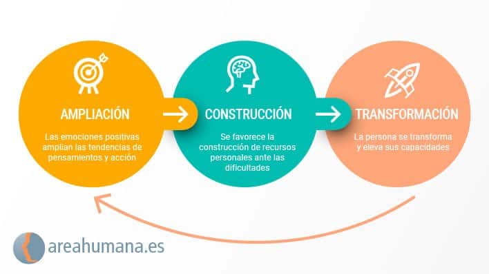 El movimiento en la psicología positiva transformación poderosa