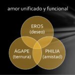 El significado profundo de Eros Philia y Ágape