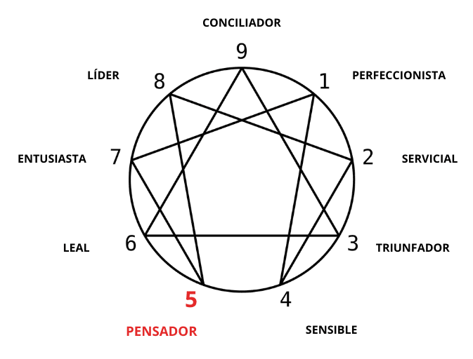 Eneatipo 5 Enamorado Analítico
