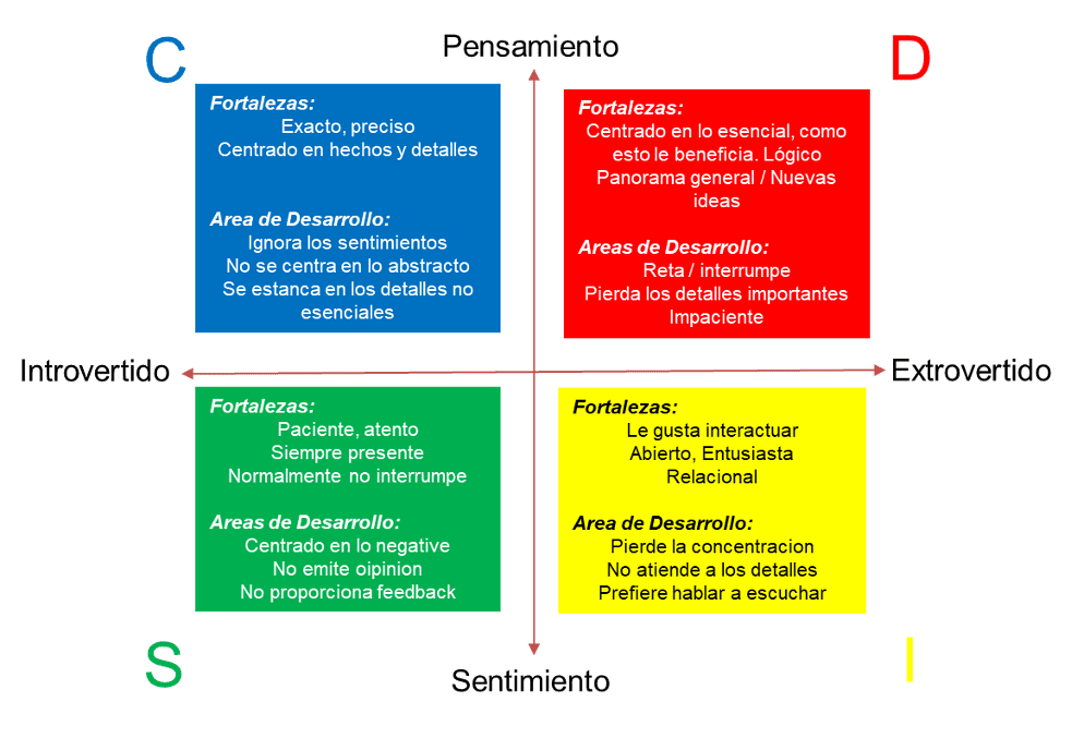 Estilos de comunicación en el comportamiento humano exploración